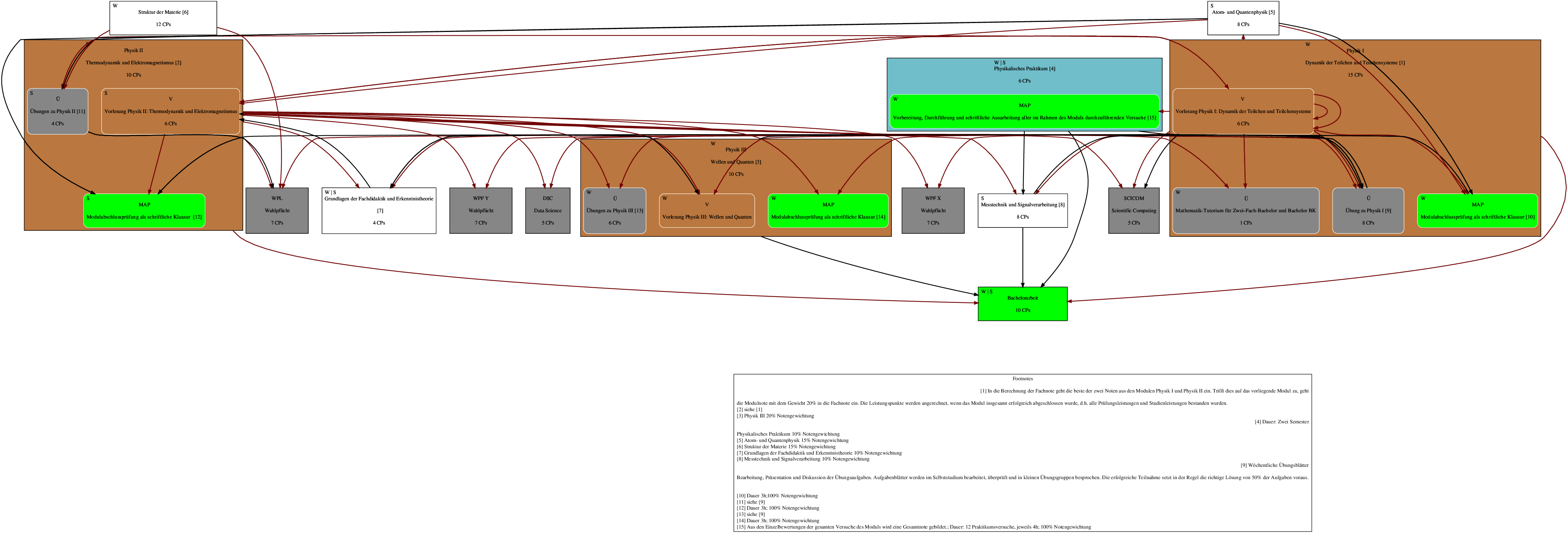 Diagramm